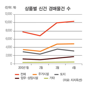 [How to Invest in 2nd half of 2010] 아파트 경매는 시들 상업시설 입찰은 ‘후끈’