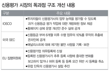 [Market Insight] 도마 위에 오른 세계 3대 신용평가사…어떤 방식으로 개편되나?