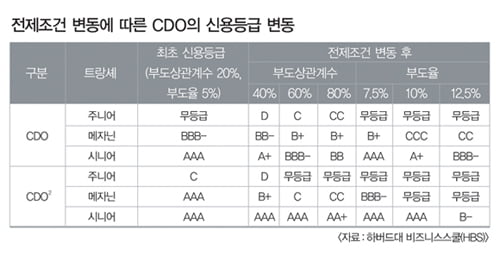 [Market Insight] 도마 위에 오른 세계 3대 신용평가사…어떤 방식으로 개편되나?