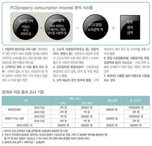 소득에 비해 지출 많으면 ‘세무 조사’ 재산 급격히 불어나도 조사 대상