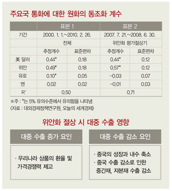 경영과 투자의 최대 변수는 ‘환율 움직임’이다