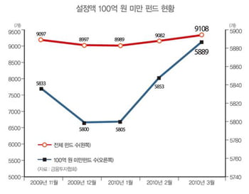 금액 작은 자투리펀드 속빈 강정인가?