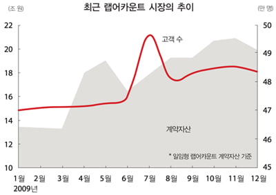 “어려운 펀드 선택, 랩어카운트에 맡기세요!”