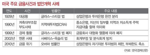 세계경제 양대 현안… 출구전략 논쟁과 오바마 은행규제안