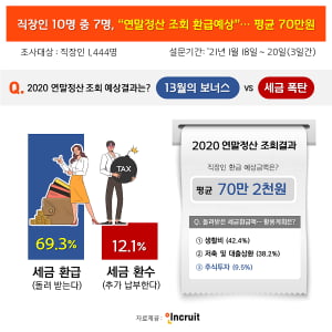 직장인 3명 중 2명, 연말정산 환급 예상…&#39;평균 70만2000원&#39;