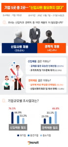 기업 5곳 중 2곳 “신입사원 안 필요해”