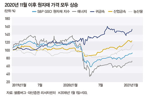 원자재 슈퍼 사이클 오나…유망 ETF는