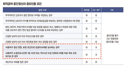 퇴직급여 중간정산 시 주의할 점은