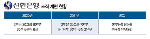 금융권 조직 개편 키워드는 ‘디지털·ESG·자산관리’