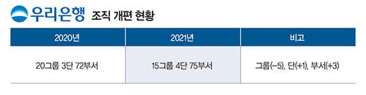 금융권 조직 개편 키워드는 ‘디지털·ESG·자산관리’