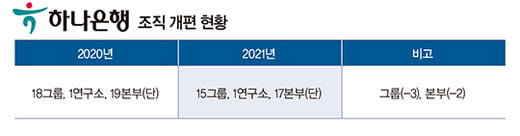 금융권 조직 개편 키워드는 ‘디지털·ESG·자산관리’