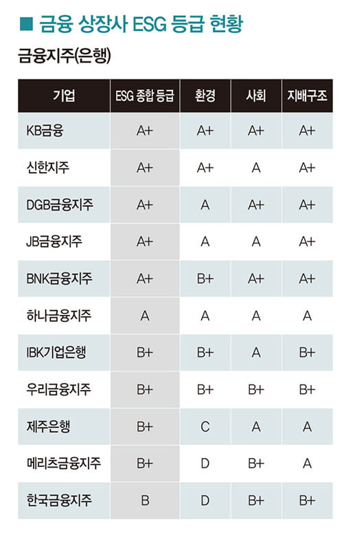 [big story] 금융권 ESG 경영평가, 양극화 뚜렷