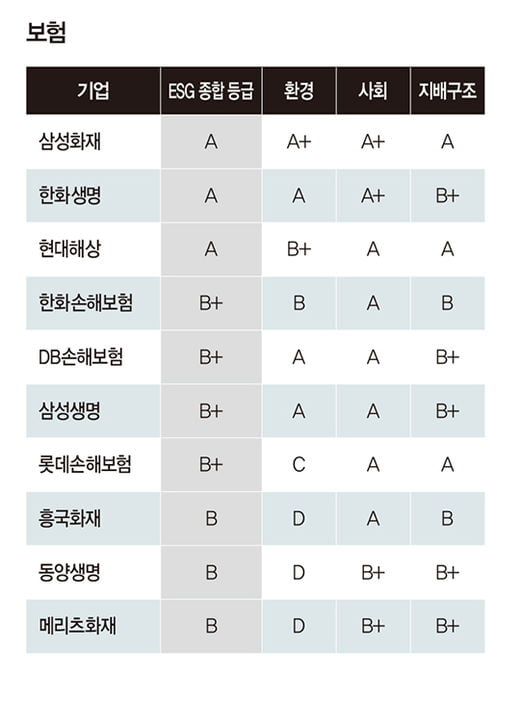 [big story] 금융권 ESG 경영평가, 양극화 뚜렷