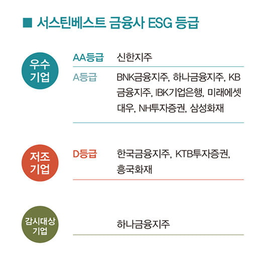 [big story] 금융권 ESG 경영평가, 양극화 뚜렷