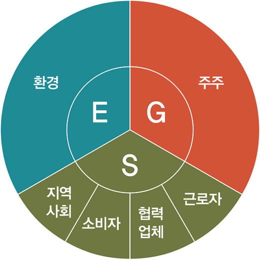 [big story] 금융의 공존·투자 키워드 ‘ESG’