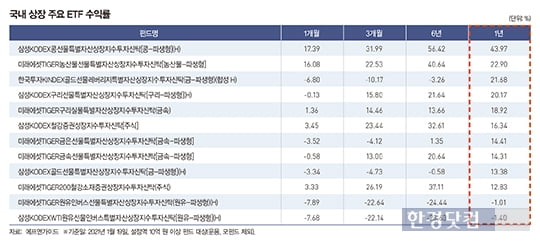 국내 상장 주요 ETF 수익률 