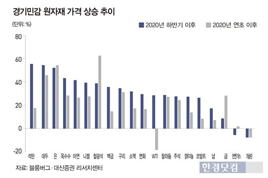 경기민감 원자재 가격 상승 추이 