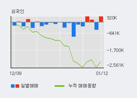 '기아차' 52주 신고가 경신, 단기·중기 이평선 정배열로 상승세