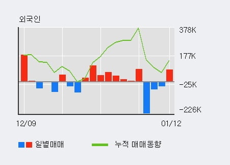 'SG충방' 52주 신고가 경신, 전일 외국인 대량 순매수