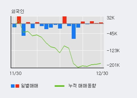 'KG케미칼' 52주 신고가 경신, 외국인, 기관 각각 3일 연속 순매수, 19일 연속 순매도