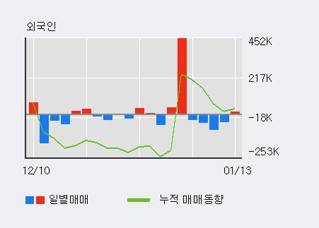 '비비안' 52주 신고가 경신, 전일 외국인 대량 순매수