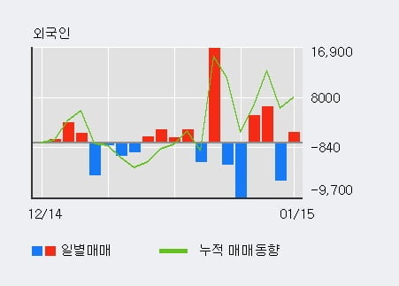 '한일철강' 52주 신고가 경신, 기관 9일 연속 순매수(7.2만주)