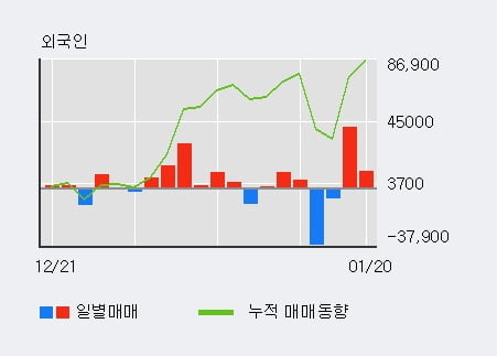 '동일제강' 52주 신고가 경신, 단기·중기 이평선 정배열로 상승세