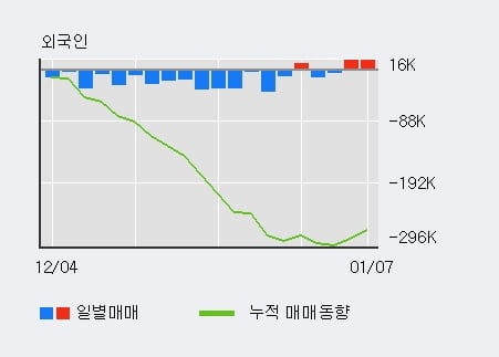 '유성기업' 52주 신고가 경신, 전일 외국인 대량 순매수