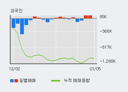 '한화투자증권' 52주 신고가 경신, 최근 3일간 외국인 대량 순매수