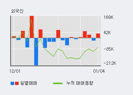 '포스코케미칼' 52주 신고가 경신, 전일 외국인 대량 순매수