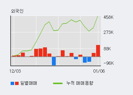 '삼영화학' 52주 신고가 경신, 단기·중기 이평선 정배열로 상승세