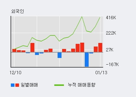 '동방' 52주 신고가 경신, 전일 외국인 대량 순매수