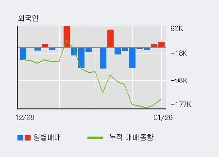 '세방' 52주 신고가 경신, 전일 기관 대량 순매수