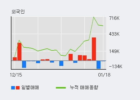 '한솔테크닉스' 52주 신고가 경신, 외국인, 기관 각각 3일 연속 순매수, 8일 연속 순매도