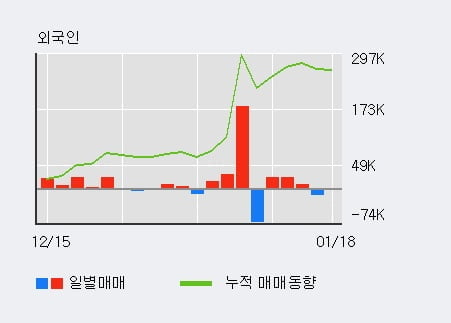 '에스엘' 52주 신고가 경신, 전일 외국인 대량 순매수