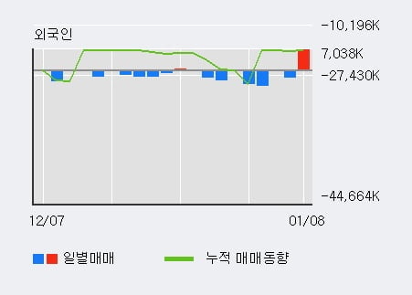 '삼성전자' 52주 신고가 경신, 전일 외국인 대량 순매수