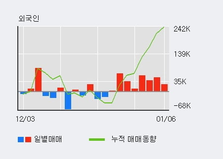 '이수화학' 52주 신고가 경신, 외국인, 기관 각각 8일, 3일 연속 순매수