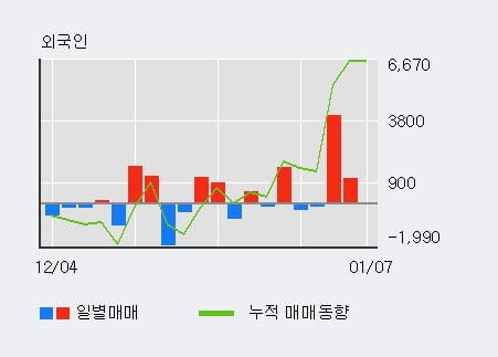 '동원산업' 52주 신고가 경신, 기관 3일 연속 순매수(2,866주)