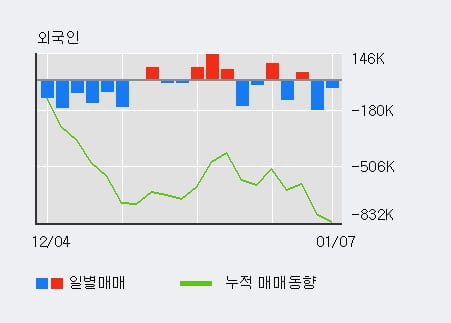 'GS건설' 52주 신고가 경신, 전일 기관 대량 순매수