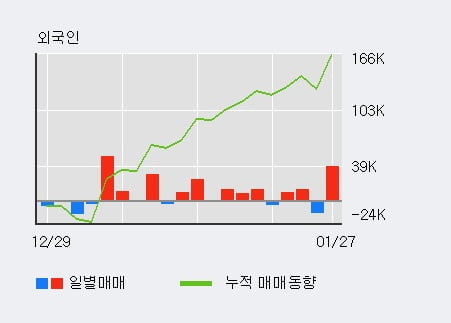 '대한유화' 52주 신고가 경신, 전일 기관 대량 순매수