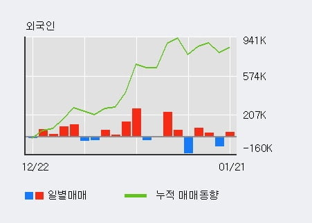 '삼성전기' 52주 신고가 경신, 전일 외국인 대량 순매수