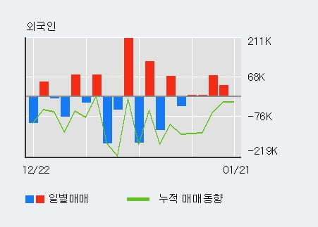 '한국프랜지' 52주 신고가 경신, 외국인 5일 연속 순매수(11.9만주)