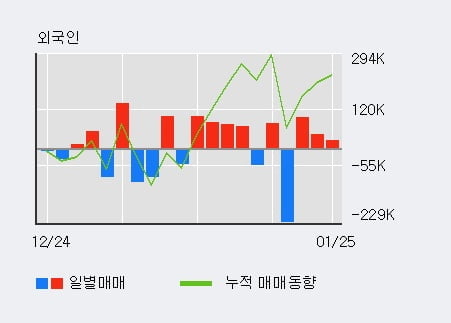 '화신' 52주 신고가 경신, 전일 기관 대량 순매수