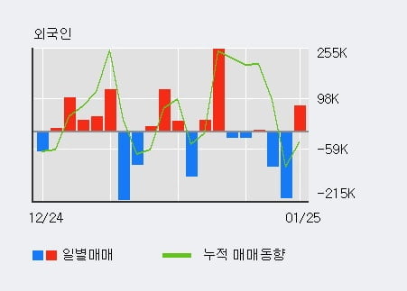 '형지I&C' 52주 신고가 경신, 단기·중기 이평선 정배열로 상승세