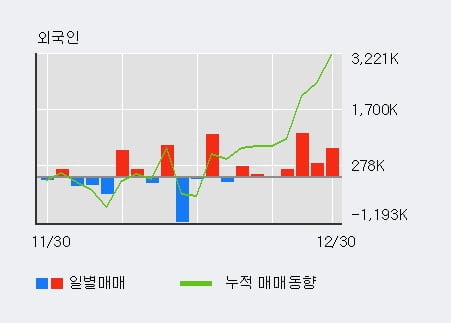 'HMM' 52주 신고가 경신, 전일 외국인 대량 순매수