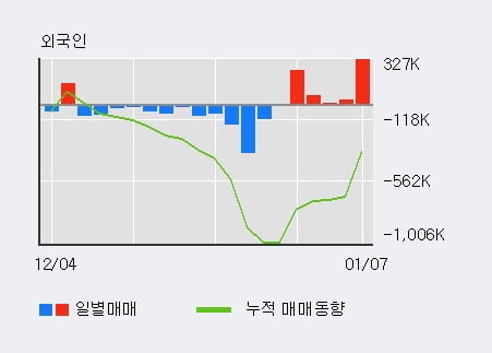 'DB' 52주 신고가 경신, 외국인 5일 연속 순매수(66.6만주)