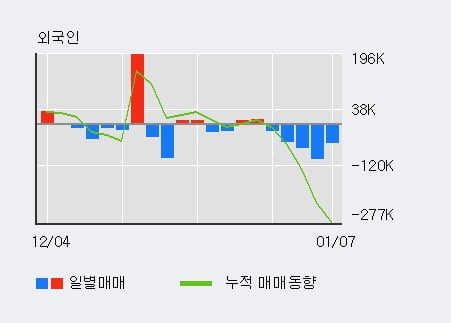 '현대모비스' 52주 신고가 경신, 전일 기관 대량 순매수