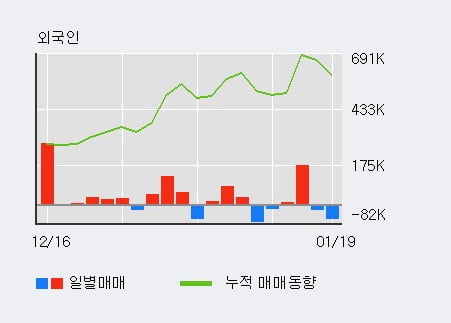 '한화에어로스페이스' 52주 신고가 경신, 전일 기관 대량 순매수