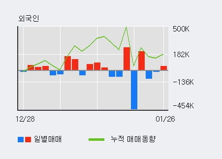 '아진산업' 52주 신고가 경신, 전일 외국인 대량 순매수