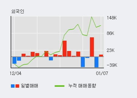 '화승알앤에이' 52주 신고가 경신, 최근 3일간 외국인 대량 순매수